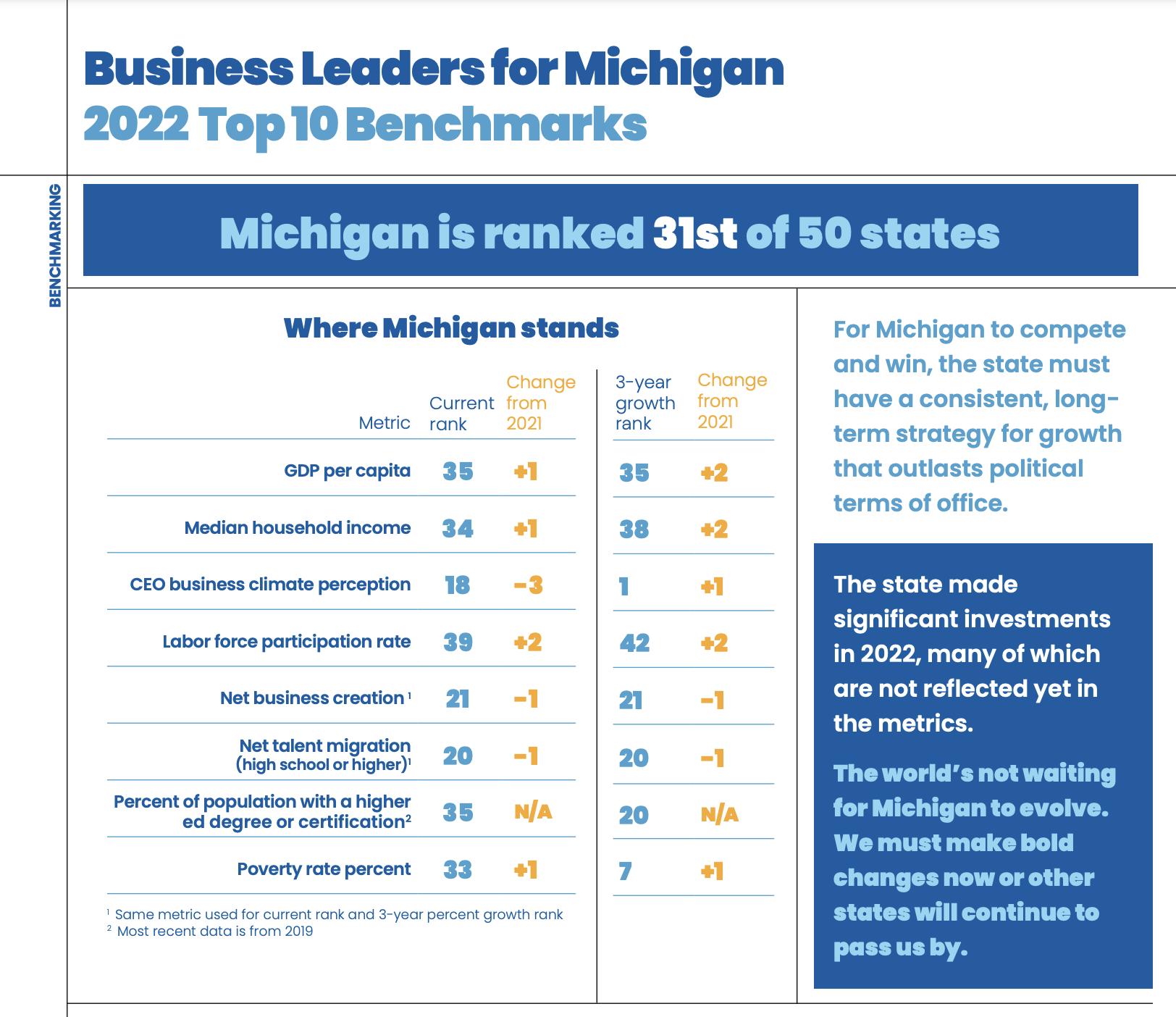 Read more about the article Michigan makes progress but needs to accelerate the pace to keep up with competitors, according to new Business Leaders for Michigan Top 10 Benchmarking