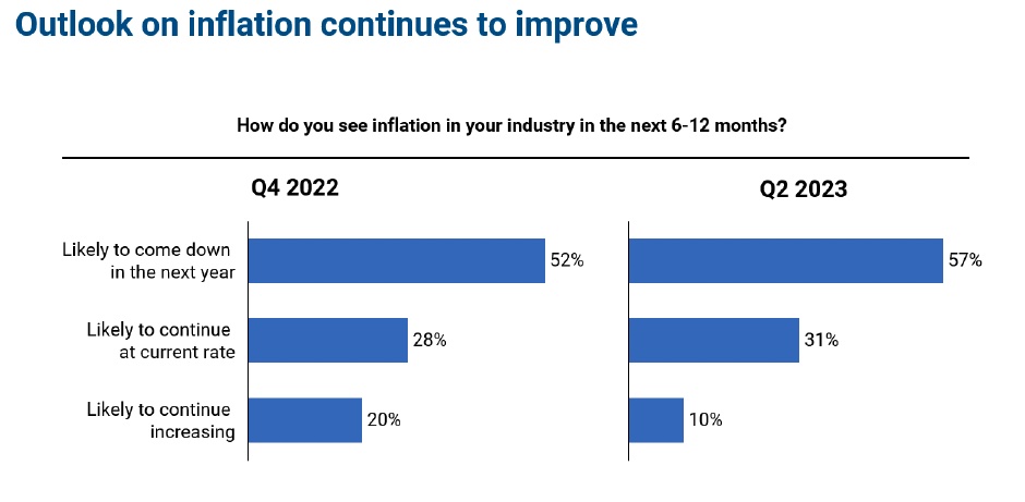 Outlook on inflation continues to improve